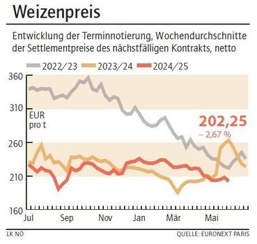 Grafik Weizenpreis 23_2025.jpg © LK NÖ