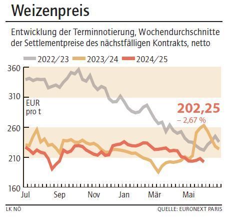 Grafik Weizenpreis 23_2025.jpg © LK NÖ