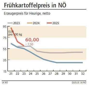 Grafik Frühkartoffelpreis 23_2025.jpg © LK NÖ