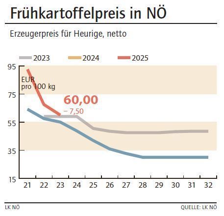 Grafik Frühkartoffelpreis 23_2025.jpg © LK NÖ