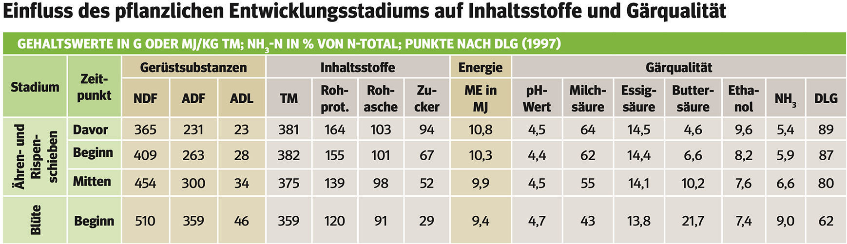 Erfolgsfaktoren für eine perfekte  Grassilagequalität.jpg © Archiv