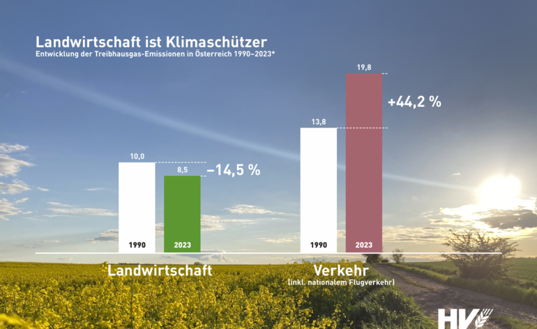 Chart Treibhausgase 1990 - 2023.png © ÖHV