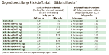 Gegenüberstellung - Stickstoffanfall und Bedarf.png © Quelle: Richtlinien für die sachgerechte Düngung im Ackerbau und Grünland 8. Auflage, aktualisierte Version 2023