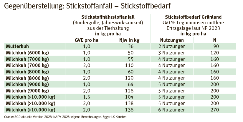 Gegenüberstellung - Stickstoffanfall und Bedarf.png © Quelle: Richtlinien für die sachgerechte Düngung im Ackerbau und Grünland 8. Auflage, aktualisierte Version 2023 Gegenüberstellung - Stickstoffanfall und Bedarf.png © Quelle: Richtlinien für die sachgerechte Düngung im Ackerbau und Grünland 8. Auflage, aktualisierte Version 2023