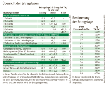Übersicht Ertragslagen.png © Quelle: Richtlinien für die sachgerechte Düngung im Ackerbau und Grünland 8. Auflage, aktualisierte Version 2023