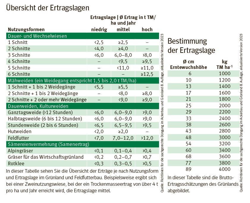 Übersicht Ertragslagen.png © Quelle: Richtlinien für die sachgerechte Düngung im Ackerbau und Grünland 8. Auflage, aktualisierte Version 2023