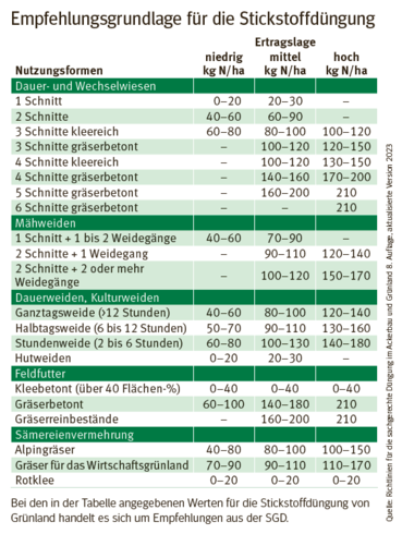 Empfehlungsgrundlage Stickstoffdüngung.png © Quelle: Richtlinien für die sachgerechte Düngung im Ackerbau und Grünland 8. Auflage, aktualisierte Version 2023