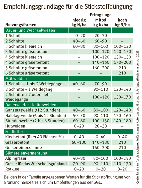 Empfehlungsgrundlage Stickstoffdüngung.png © Quelle: Richtlinien für die sachgerechte Düngung im Ackerbau und Grünland 8. Auflage, aktualisierte Version 2023