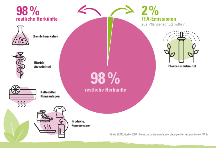 PFAS-und-Landwirtschaft.png © LK Niederösterreich