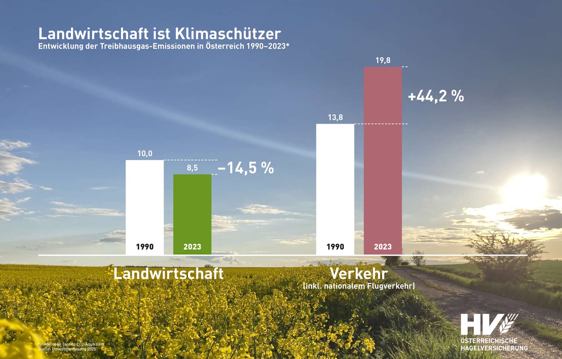 Teibhausgase nach Sektor 1990-2023.jpg © Hagelversicherung