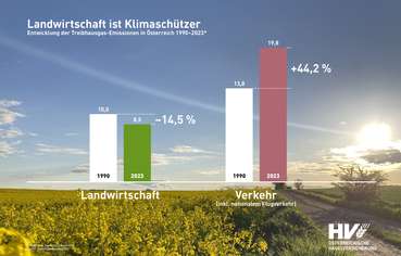 Teibhausgase nach Sektor 1990-2023.jpg © Hagelversicherung