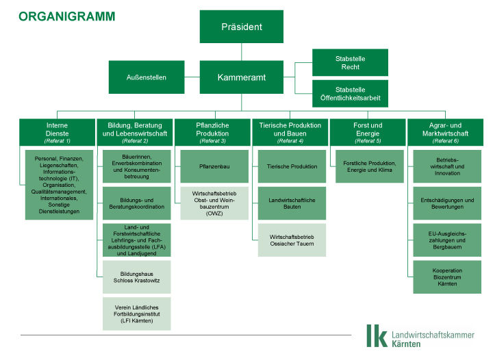 Organigramm LK Kärnten 20230515.jpg © LK Kärnten