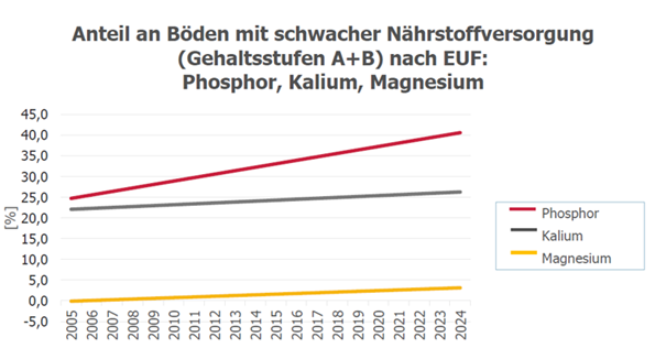 EUF-Untersichungsergebnisse 2005 bis 2024.png © AGRANA
