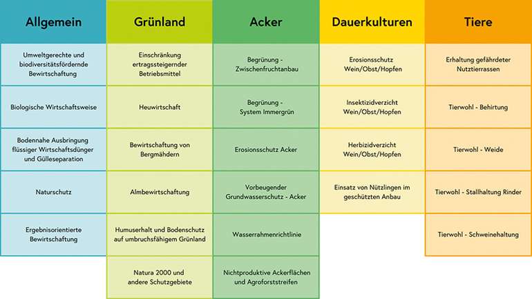 Maßnahmenübersicht ÖPUL.jpg © BMLUK Maßnahmenübersicht ÖPUL.jpg © BMLUK