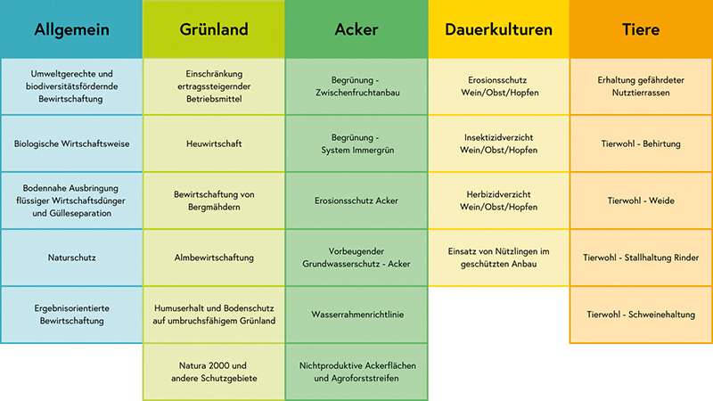 Maßnahmenübersicht ÖPUL.jpg © BMLUK