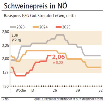Grafik Schweinepreis 24_2025.png © Archiv