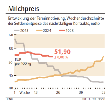 Grafik Milchpreis 24/2025.png © Archiv