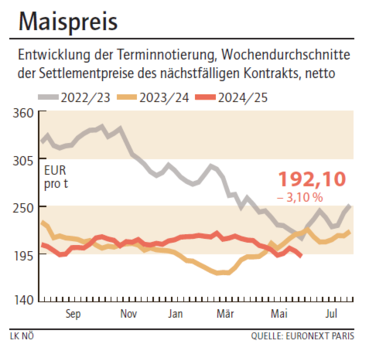 Grafik Maispreis 24/2025.png © Archiv