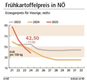Grafik Frühkartoffelpreis 24_2025.jpg © LK NÖ