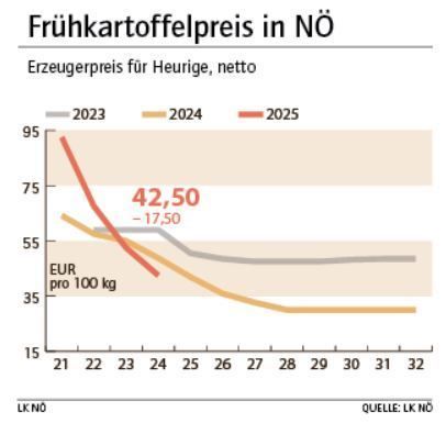 Grafik Frühkartoffelpreis 24_2025.jpg © LK NÖ