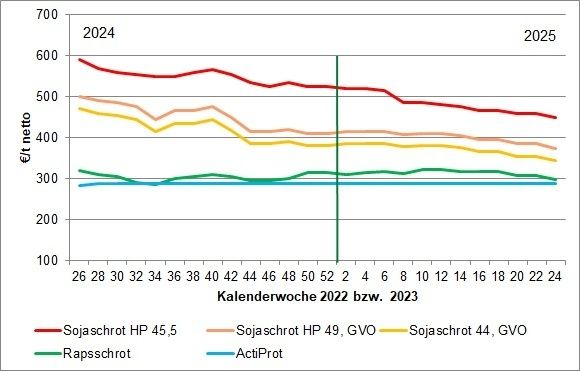 Eiweißfuttermittelpreise KW 27-28 2025.jpg © LK OÖ/Tiefenthaller