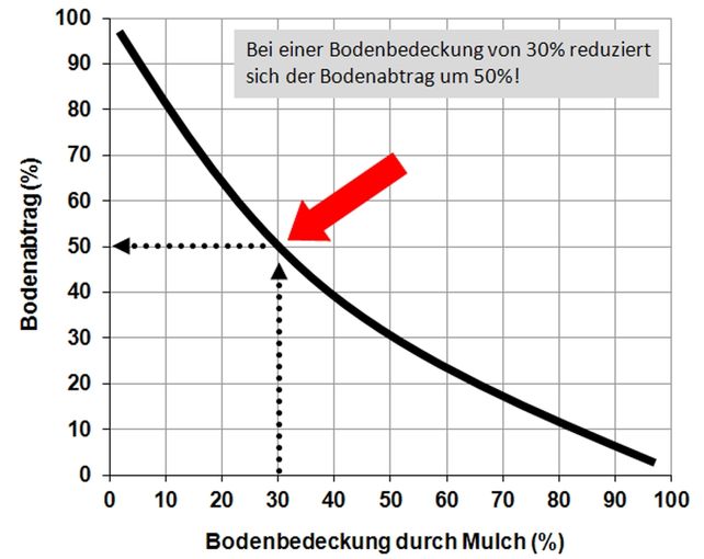 2-Reduktion des Bodenabtrages durch Mulchmaterial_Schwertmann et al. 1987.jpg © Schwertmann et al. 1987
