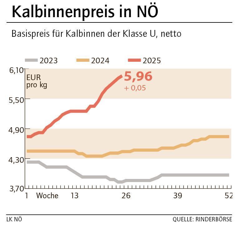 Grafik Kalbinnenpreis 25_2025.jpg © LK NÖ