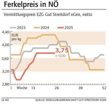 Grafik Ferkelpreis 25_2025.jpg © LK NÖ