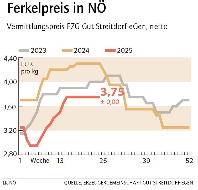 Grafik Ferkelpreis 25_2025.jpg © LK NÖ