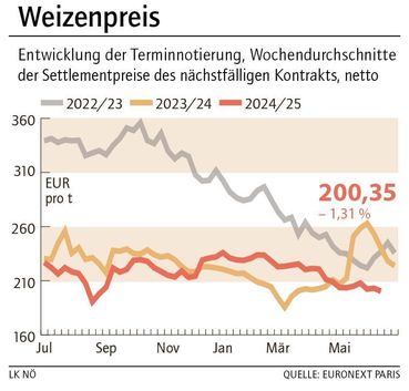 Grafik Weizenpreis 25_2025.jpg © LK NÖ