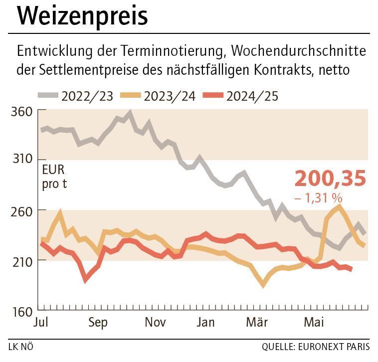 Grafik Weizenpreis 25_2025.jpg © LK NÖ