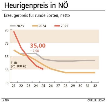 Grafik Frühkartoffelpreis 25_2025.jpg © LK NÖ