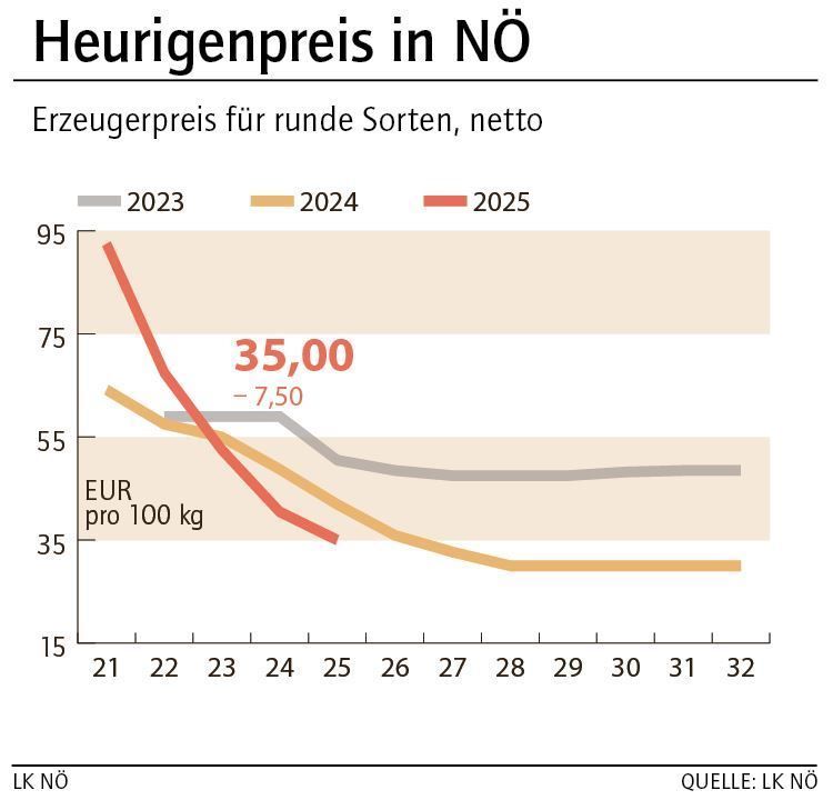 Grafik Frühkartoffelpreis 25_2025.jpg © LK NÖ