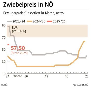 Grafik Zwiebelpreis 25_2025.jpg © LK NÖ