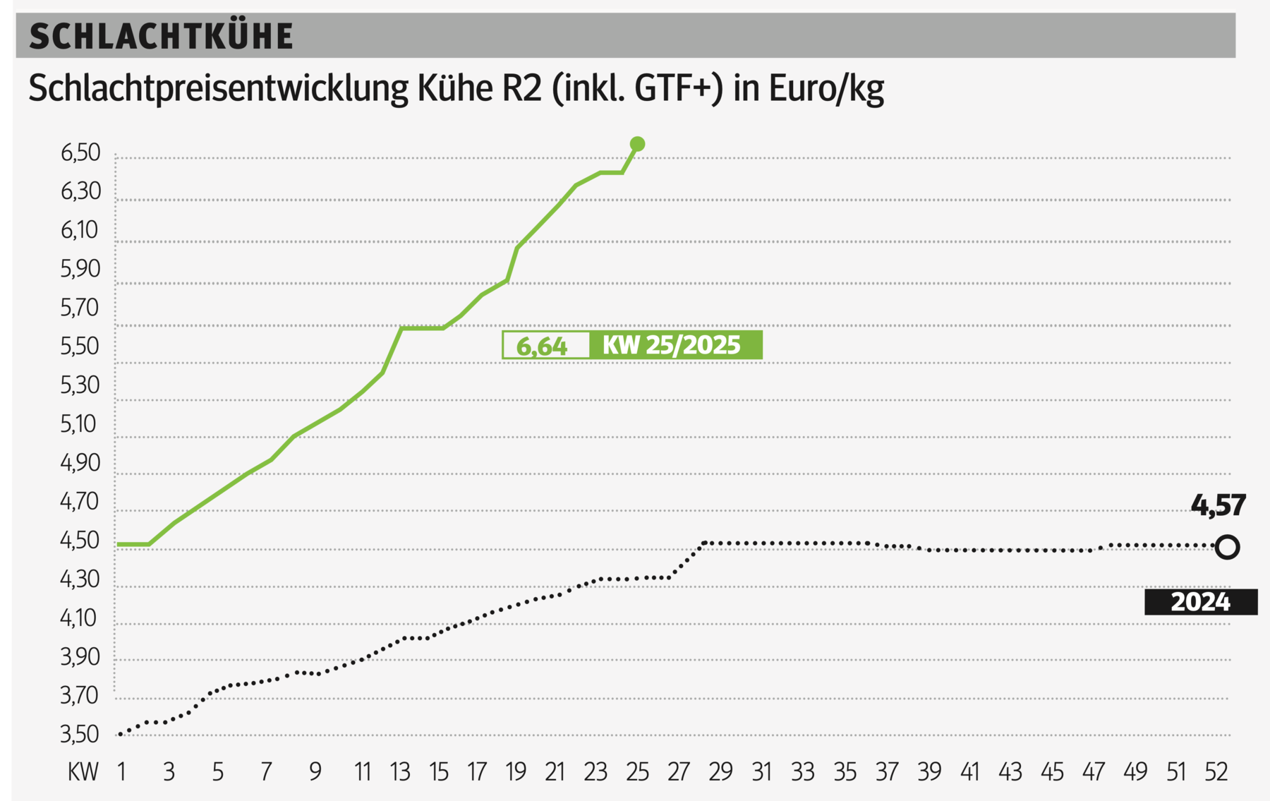 Schlachtkuhgrafik KW 25.png © Grafik RZV
