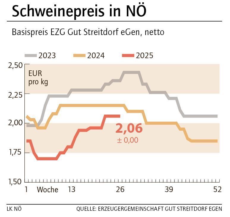 Grafik Schweinepreis 26_2025.jpg © LK NÖ