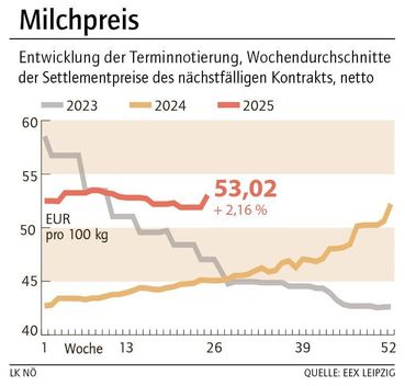 Grafik Milchpreis 26_2025.jpg © LK NÖ