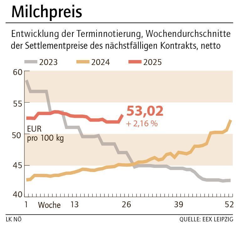 Grafik Milchpreis 26_2025.jpg © LK NÖ