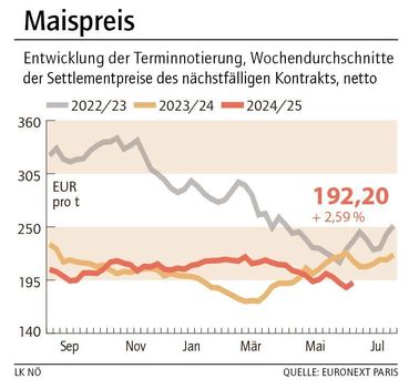 Grafik Maispreis 26_2025.jpg © LK NÖ