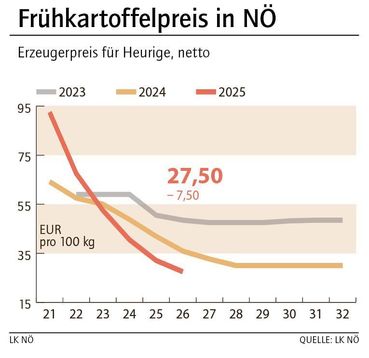 Grafik Frühkartoffelpreis 26_2025.jpg © LK NÖ