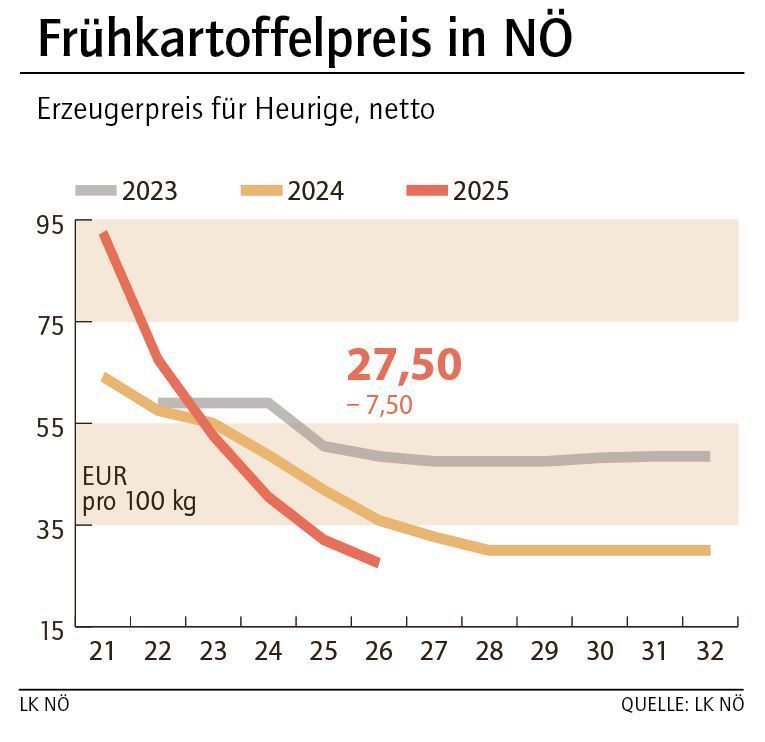 Grafik Frühkartoffelpreis 26_2025.jpg © LK NÖ