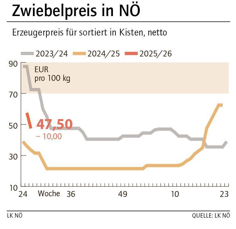 Grafik Zwiebelpreis 26_2025.jpg © LK NÖ