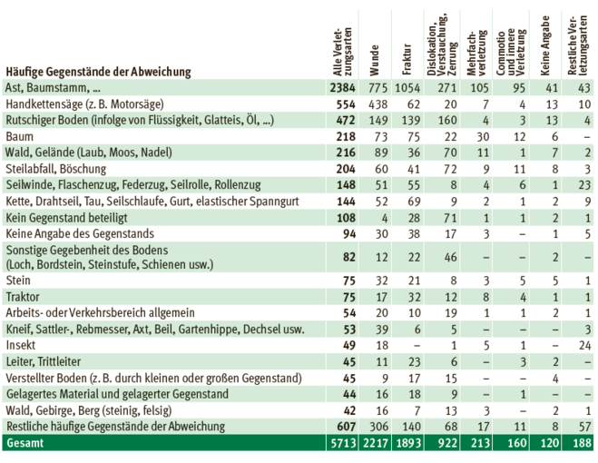 Forstliche Arbeiten 2.png © Quelle: AUVA, DVSV, Statistik Austria