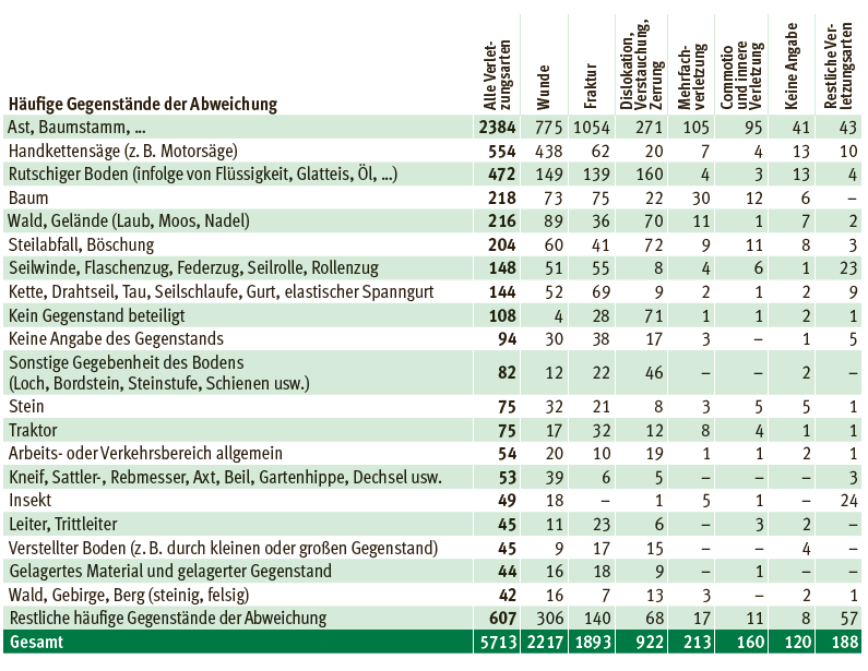 Forstliche Arbeiten 2.png © Quelle: AUVA, DVSV, Statistik Austria