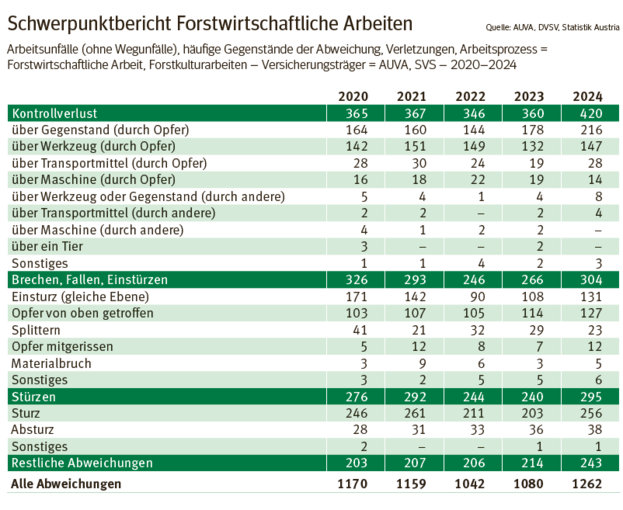 Forstliche Arbeiten.png © Quelle: AUVA, DVSV, Statistik Austria Forstliche Arbeiten.png © Quelle: AUVA, DVSV, Statistik Austria