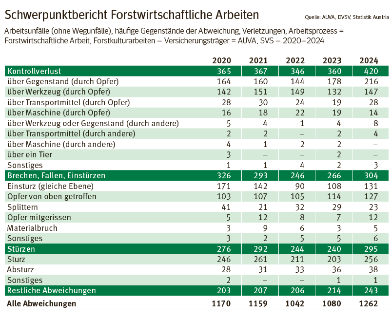 Forstliche Arbeiten.png © Quelle: AUVA, DVSV, Statistik Austria