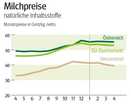 NÖ: Ausblick auf den Milchmarkt im Juli 2025 © LK NÖ