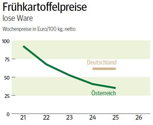 NÖ: Ausblick auf den Kartoffelmarkt im Juli 2025 © LK NÖ