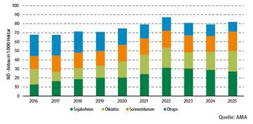 Grafik Ölkürbisanbau_7_2025.jpg © LK NÖ