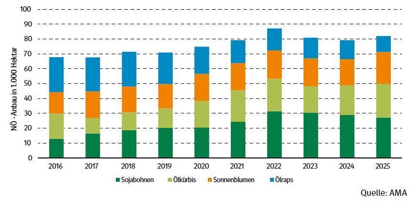 Grafik Ölkürbisanbau_7_2025.jpg © LK NÖ